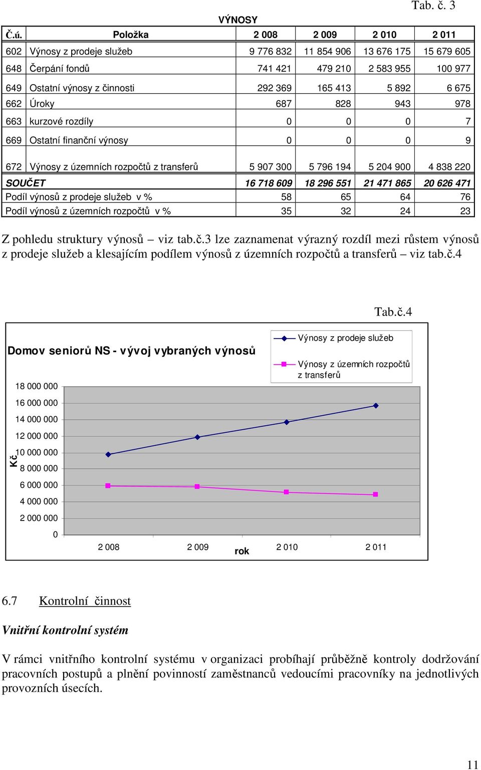 413 5 892 6 675 662 Úroky 687 828 943 978 663 kurzové rozdíly 0 0 0 7 669 Ostatní finanční výnosy 0 0 0 9 672 Výnosy z územních rozpočtů z transferů 5 907 300 5 796 194 5 204 900 4 838 220 SOUČET 16