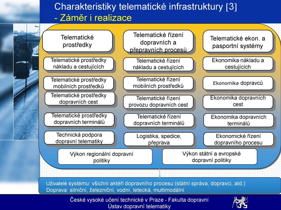 a pasportní systémy Ekonomika nákladu a cestujících Telematické prostředky mobilních prostředků Telematické prostředky dopravních cest Telematické prostředky dopravních terminálů Technická podpora