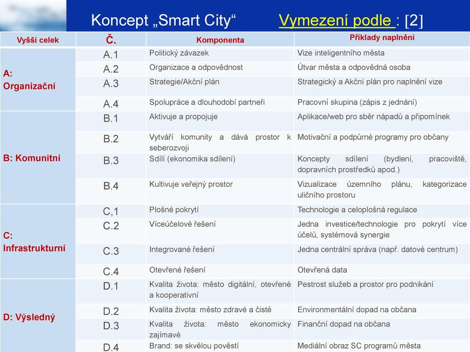 1 Aktivuje a propojuje Aplikace/web pro sběr nápadů a připomínek B: Komunitní C: Infrastrukturní D: Výsledný B.