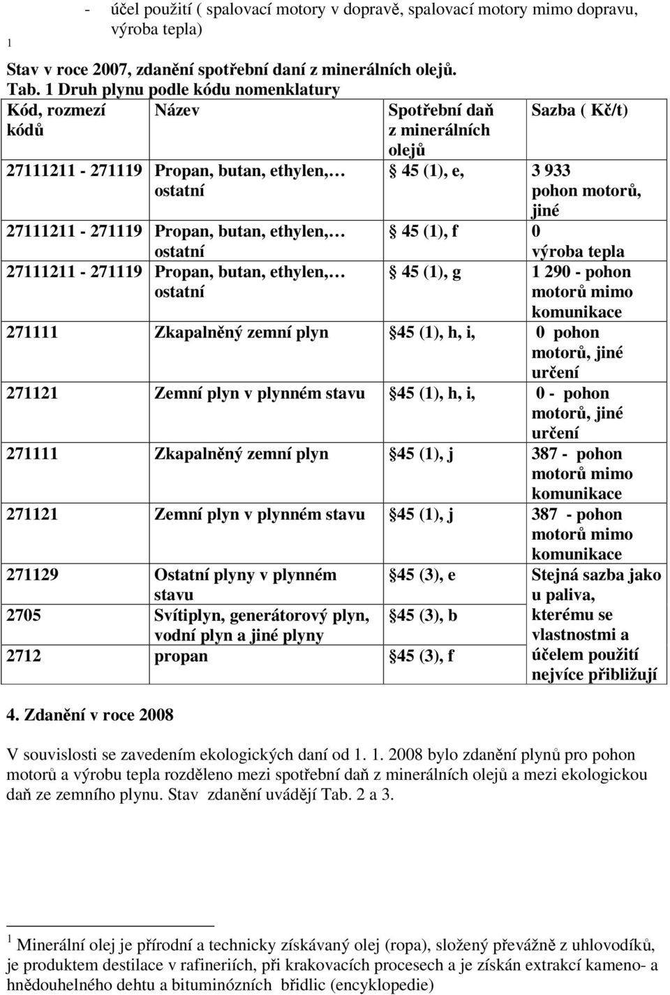 motorů mimo komunikace 271111 Zkapalněný zemní plyn 45 (1), h, i, 0 pohon motorů, jiné určení 271121 Zemní plyn v plynném stavu 45 (1), h, i, 0 - pohon motorů, jiné určení 271111 Zkapalněný zemní