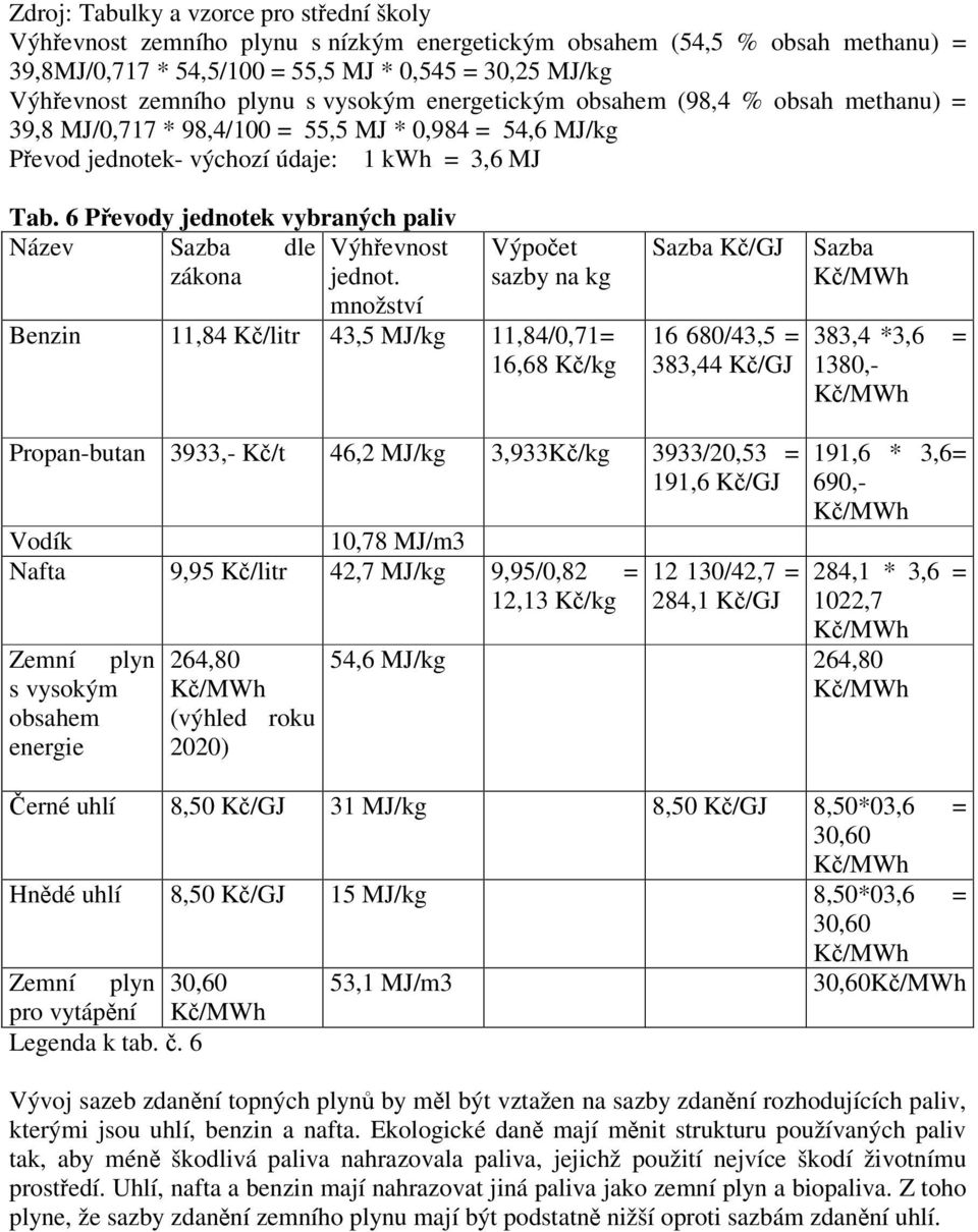 6 Převody jednotek vybraných paliv Název Sazba dle Výhřevnost zákona jednot.