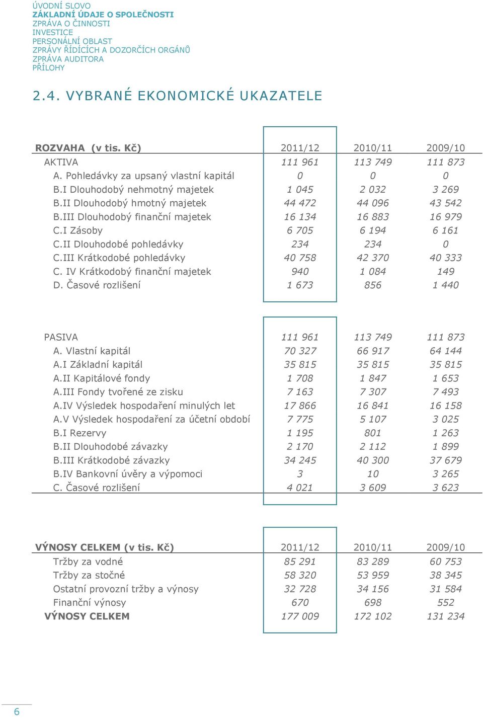 II Dlouhodobý hmotný majetek 44 472 44 096 43 542 B.III Dlouhodobý finanční majetek 16 134 16 883 16 979 C.I Zásoby 6 705 6 194 6 161 C.II Dlouhodobé pohledávky 234 234 0 C.