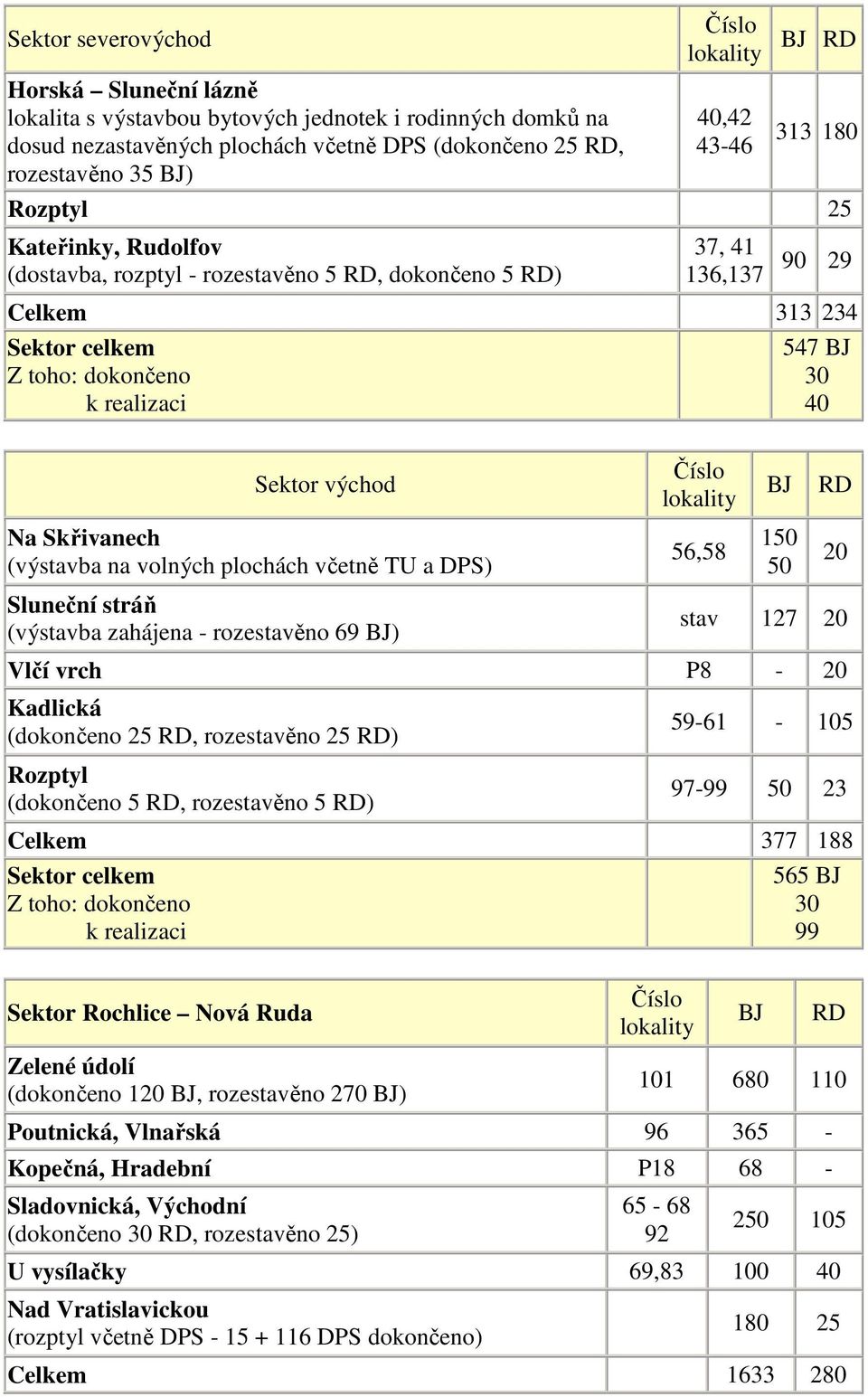 Sektor východ Na Skřivanech (výstavba na volných plochách včetně TU a DPS) Sluneční stráň (výstavba zahájena - rozestavěno 69 BJ) Číslo lokality 56,58 BJ 150 50 RD 20 stav 127 20 Vlčí vrch P8-20