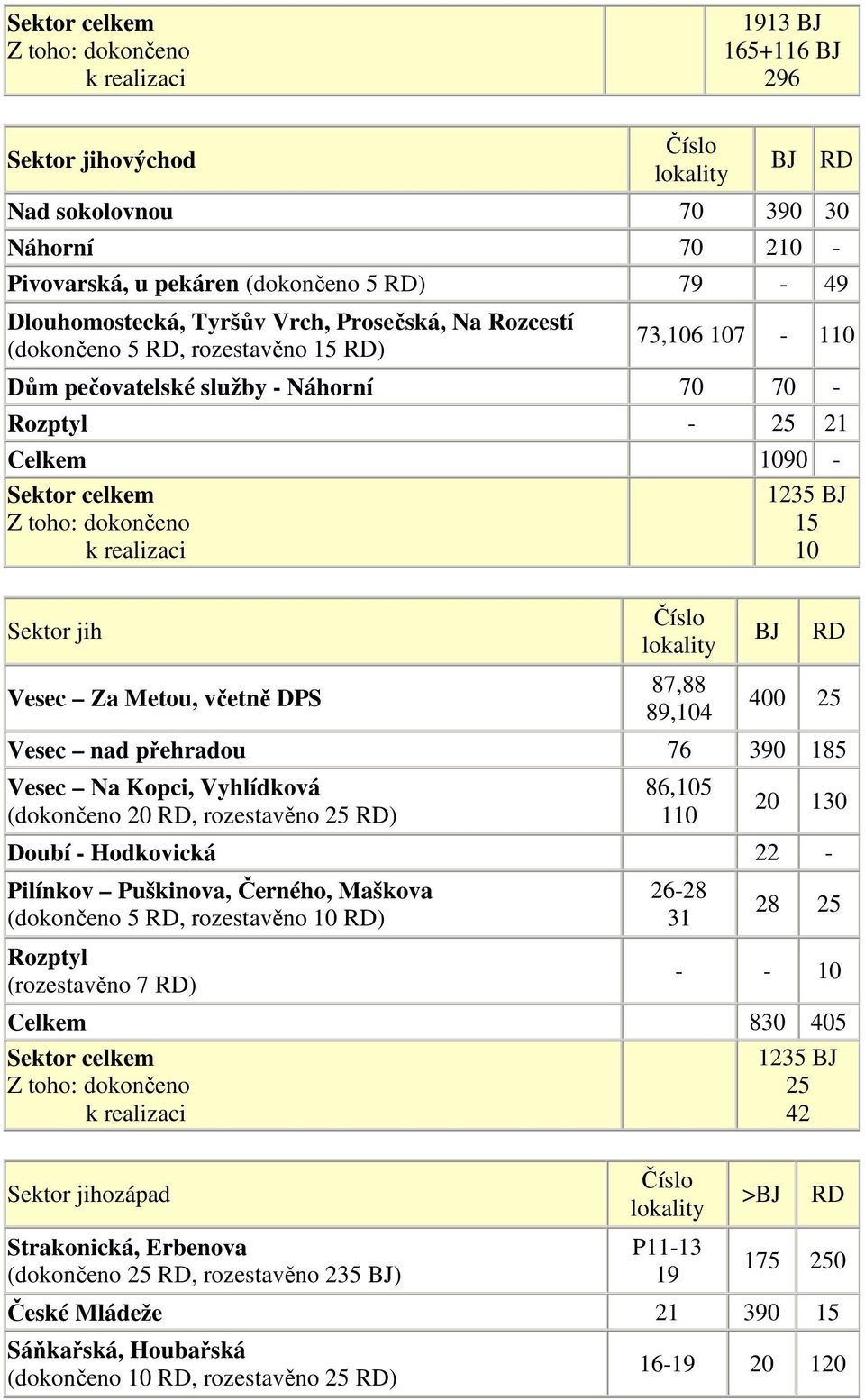 dokončeno k realizaci 1235 BJ 15 10 Sektor jih Vesec Za Metou, včetně DPS Číslo lokality 87,88 89,104 BJ RD 400 25 Vesec nad přehradou 76 390 185 Vesec Na Kopci, Vyhlídková (dokončeno 20 RD,