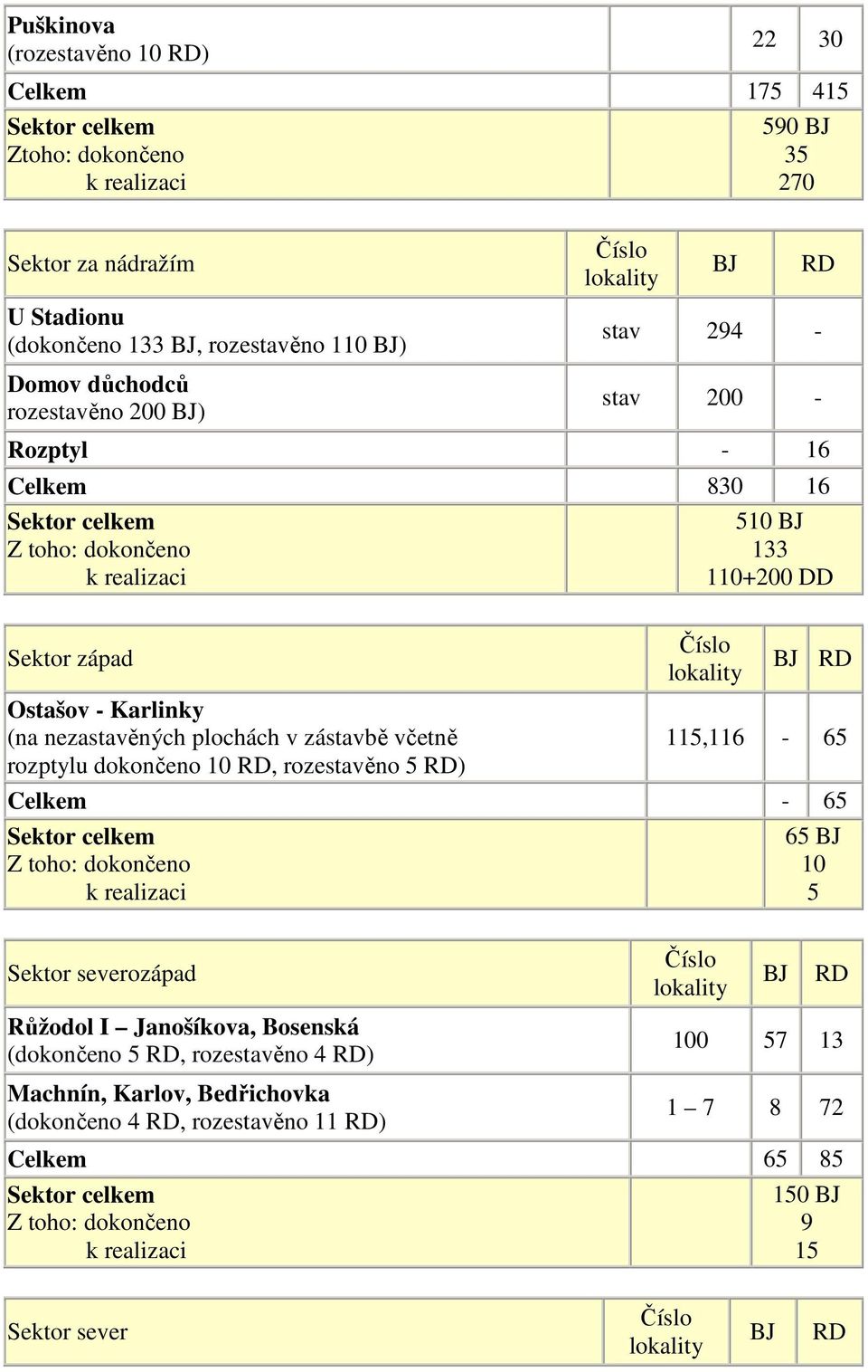 nezastavěných plochách v zástavbě včetně rozptylu dokončeno 10 RD, rozestavěno 5 RD) Číslo lokality BJ RD 115,116-65 Celkem - 65 Sektor celkem Z toho: dokončeno k realizaci 65 BJ 10 5 Sektor