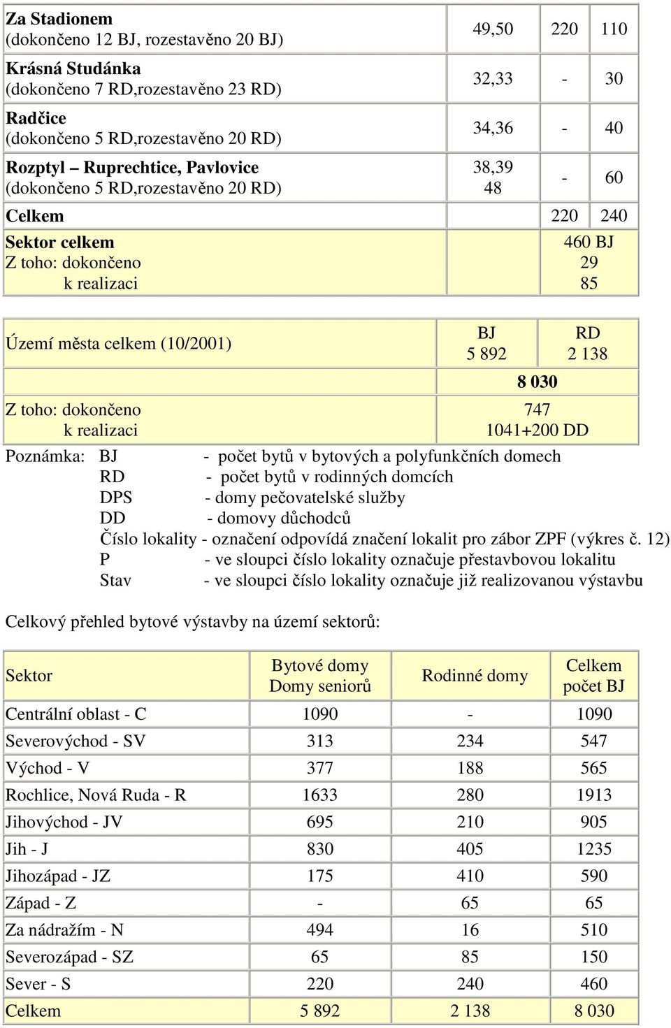 DPS DD BJ 5 892 8 030 460 BJ 29 85 RD 2 138 747 1041+200 DD - počet bytů v bytových a polyfunkčních domech - počet bytů v rodinných domcích - domy pečovatelské služby - domovy důchodců Číslo lokality