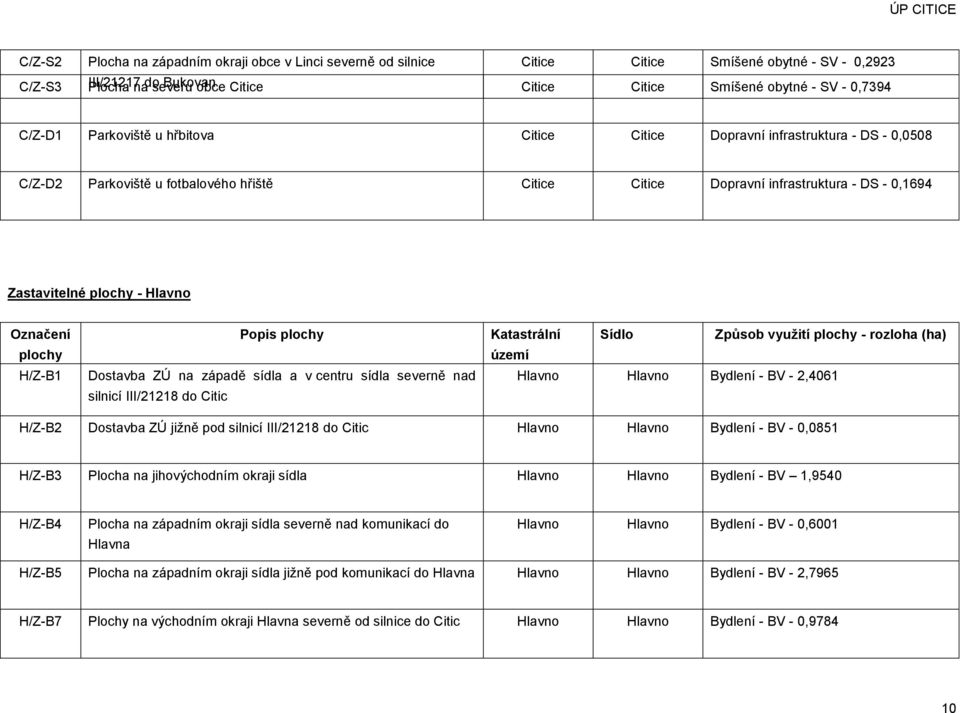 plochy - Hlavno Označení plochy H/Z-B1 Popis plochy Dostavba ZÚ na západě sídla a v centru sídla severně nad silnicí III/21218 do Citic Katastrální Sídlo Zpŧsob vyuţití plochy - rozloha (ha) území