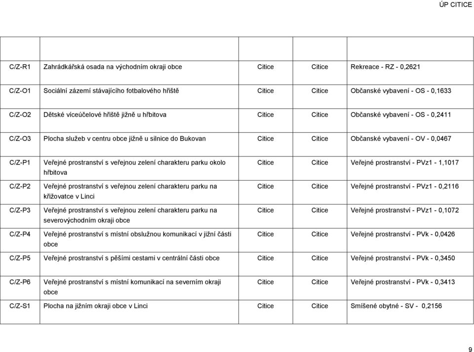 C/Z-P1 C/Z-P2 C/Z-P3 C/Z-P4 Veřejné prostranství s veřejnou zelení charakteru parku okolo hřbitova Veřejné prostranství s veřejnou zelení charakteru parku na křiţovatce v Linci Veřejné prostranství s