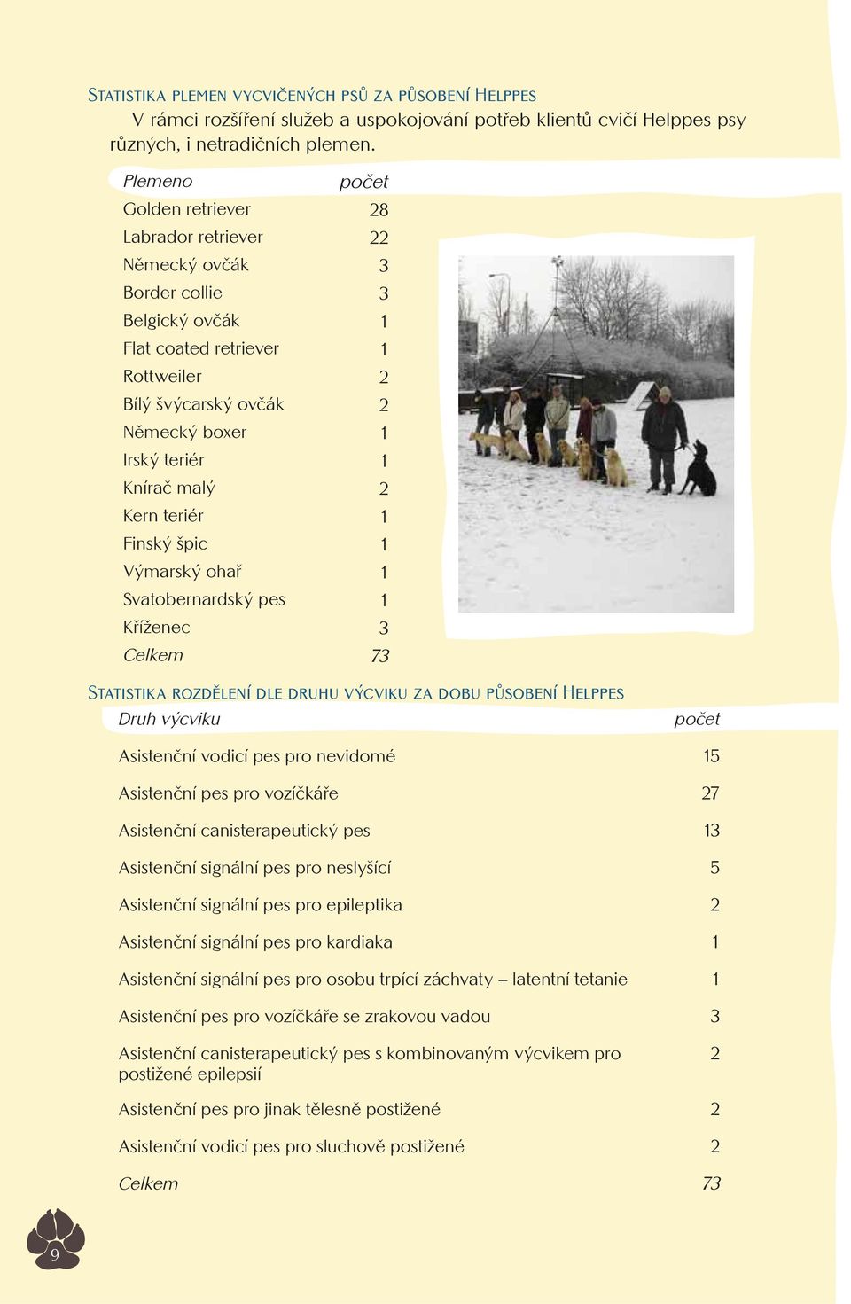 špic Výmarský ohař Svatobernardský pes Kříženec Celkem počet 28 22 3 3 1 1 2 2 1 1 2 1 1 1 1 3 73 Statistika rozdělení dle druhu výcviku za dobu působení Helppes Druh výcviku počet Asistenční vodicí