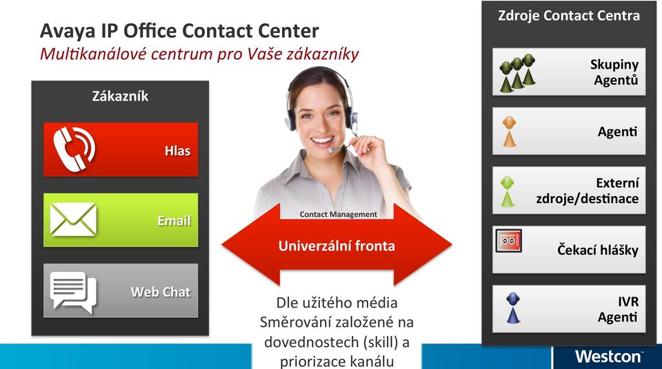 Management Univerzální fronta Externí zdroje/des9nace Čekací hlášky Web Chat