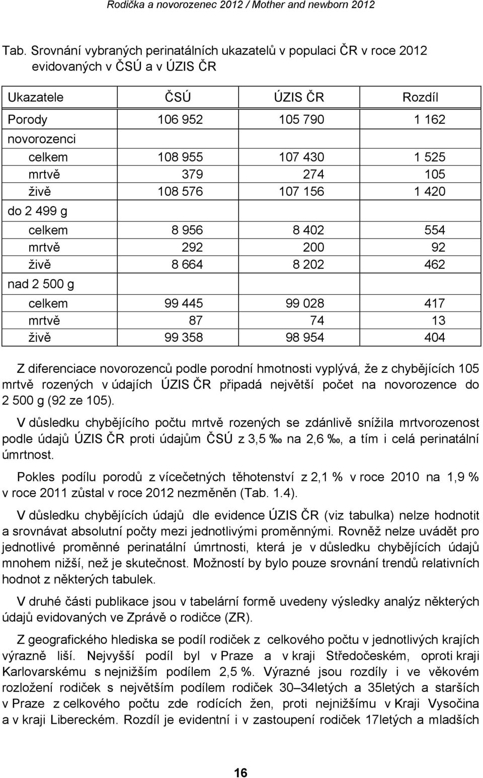 diferenciace novorozenců podle porodní hmotnosti vyplývá, že z chybějících 105 mrtvě rozených v údajích ÚZIS ČR připadá největší počet na novorozence do 2 500 g (92 ze 105).