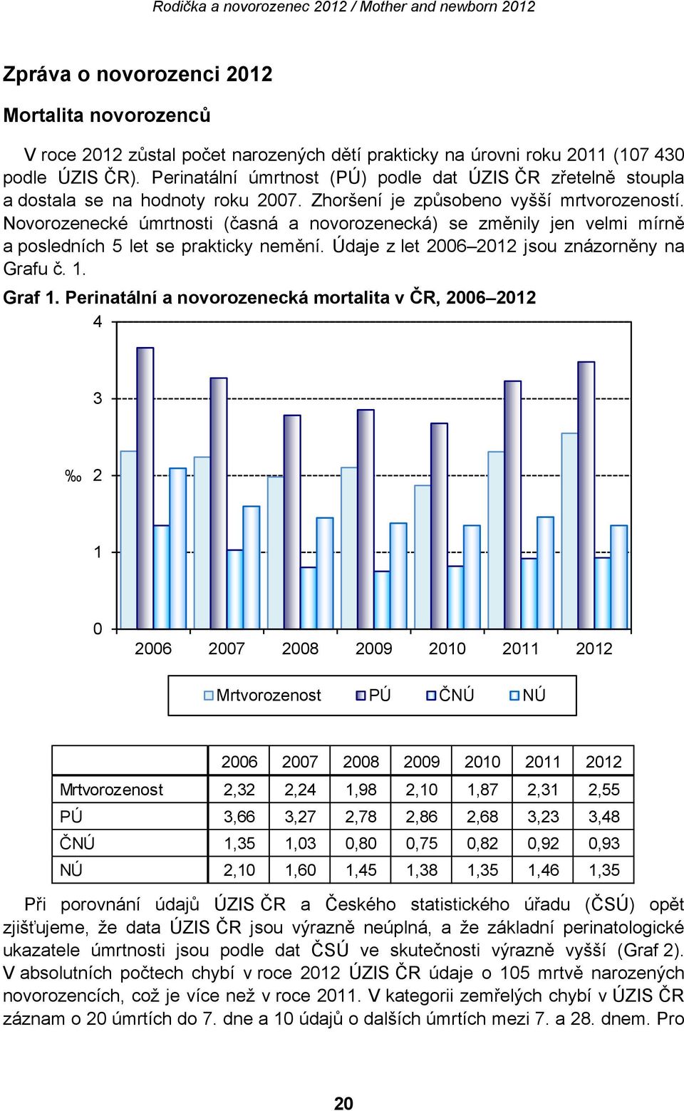 Novorozenecké úmrtnosti (časná a novorozenecká) se změnily jen velmi mírně a posledních 5 let se prakticky nemění. Údaje z let 2006 2012 jsou znázorněny na Grafu č. 1. Graf 1.