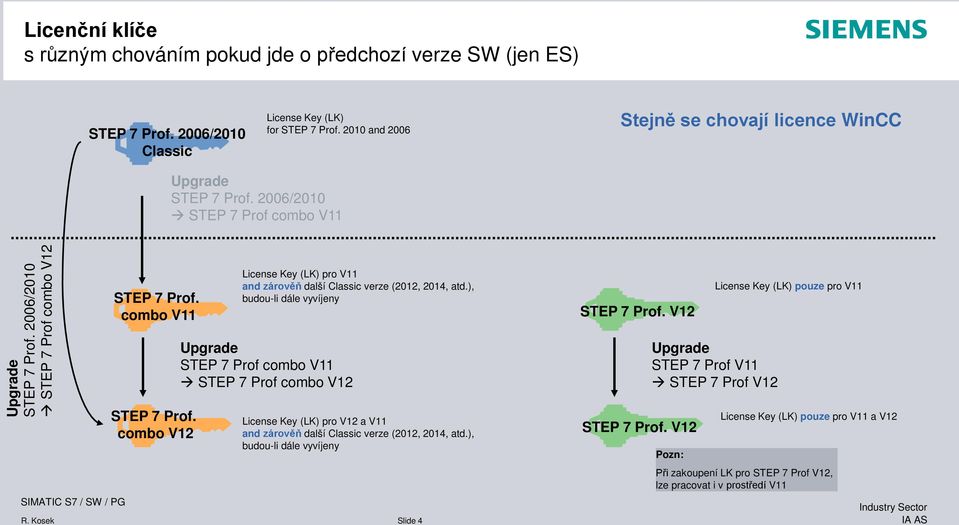 combo V12 License Key (LK) pro V11 and zárověň další Classic verze (2012, 2014, atd.