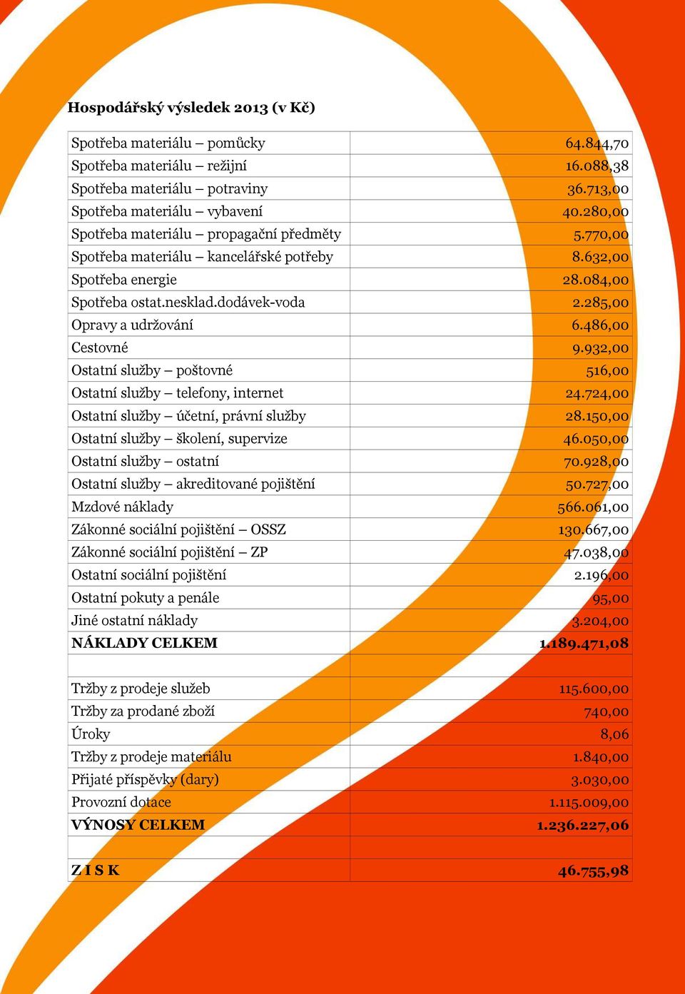 486,00 Cestovné 9.932,00 Ostatní služby poštovné 516,00 Ostatní služby telefony, internet 24.724,00 Ostatní služby účetní, právní služby 28.150,00 Ostatní služby školení, supervize 46.