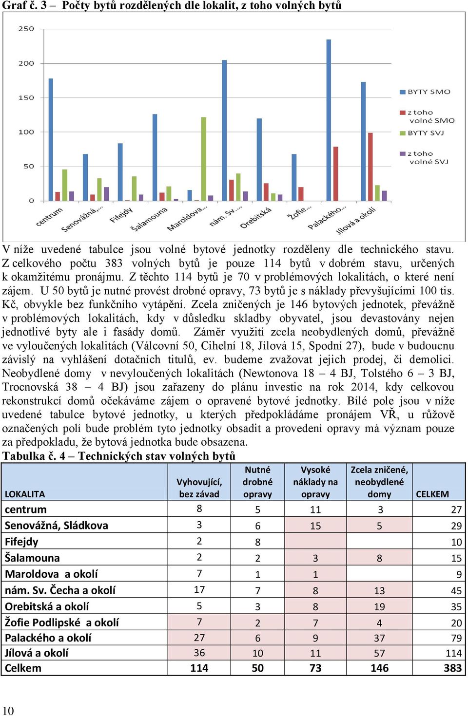 U 50 bytů je nutné provést drobné opravy, 73 bytů je s náklady převyšujícími 100 tis. Kč, obvykle bez funkčního vytápění.