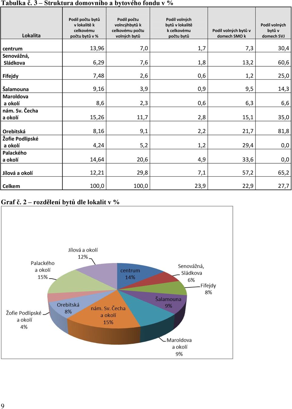 lokalitě k celkovému počtu bytů Podíl volných bytů v domech SMO k Podíl volných bytů v domech SVJ centrum 13,96 7,0 1,7 7,3 30,4 Senovážná, Sládkova 6,29 7,6 1,8 13,2 60,6 Fifejdy 7,48