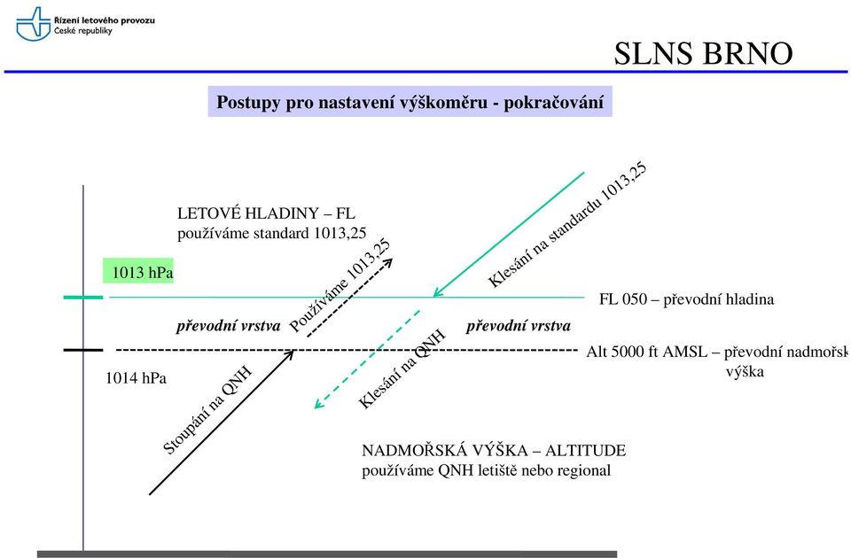 vrstva Klesání na QNH Klesání na standardu 1013,25 NADMOŘSKÁ VÝŠKA ALTITUDE používáme