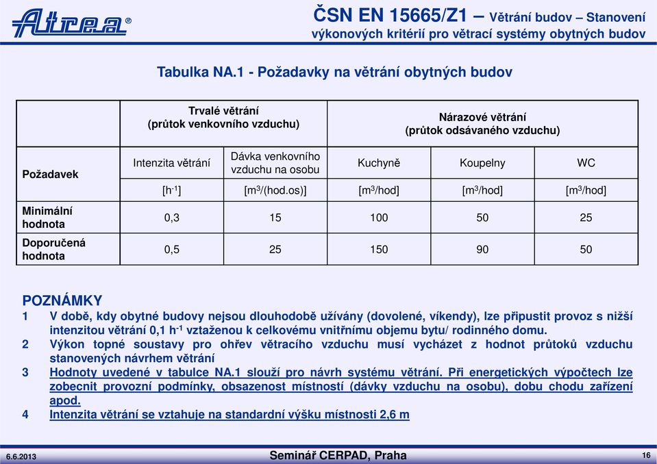 venkovního vzduchu na osobu Kuchyně Koupelny WC [h -1 ] [m 3 /(hod.