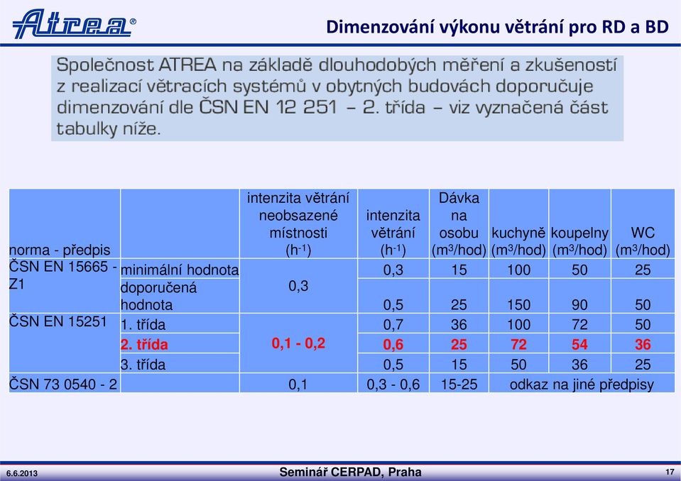 0,3 15 100 50 25 Z1 doporučená 0,3 hodnota 0,5 25 150 90 50 ČSN EN 15251 1. třída 0,7 36 100 72 50 2.