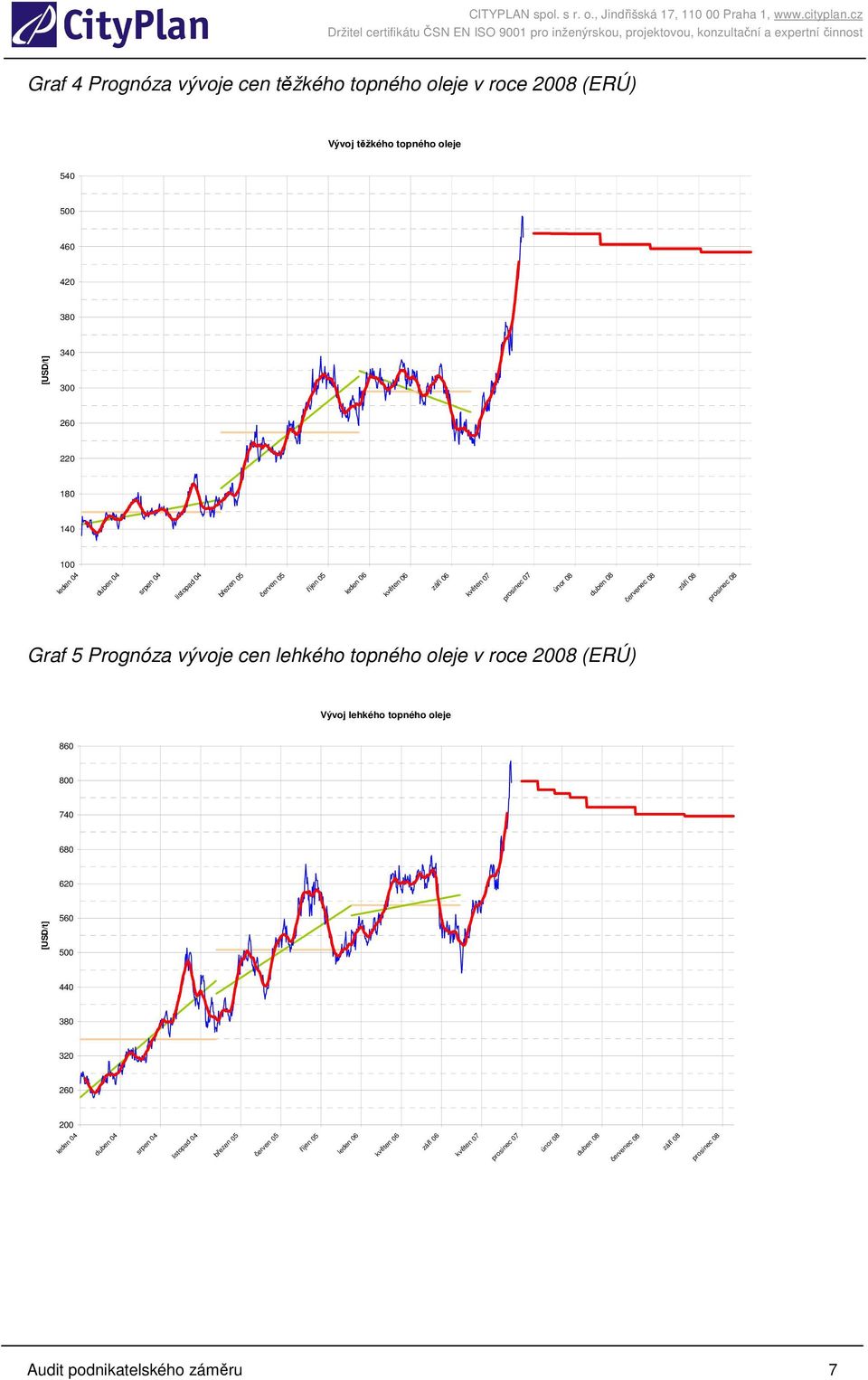 Prognóza vývoje cen lehkého topného oleje v roce 2008 (ERÚ) Vývoj lehkého topného oleje 860 800 740 680 620 [USD/t] 560 500 440 380 320 260 200 leden 04 duben 04