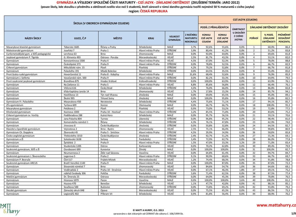 a SOŠ pedagogická Lerchova 63 Brno Jihomoravský MALÉ 0,0% 92,0% 64,0% 0,0% 3 69,6% 81,8 Jazykové gymnázium P. Tigrida G.