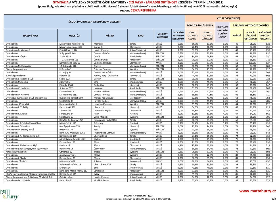 324 Hradec Králové Královéhradecký VELKÉ 0,0% 57,0% 45,5% 0,0% 47 79,7% 79,7 Gymnázium Volgogradská 6a Ostrava - Zábřeh Moravskoslezský STŘEDNÍ 5,7% 45,3% 35,8% 0,0% 48 79,2% 83,2 Gymnázium K.