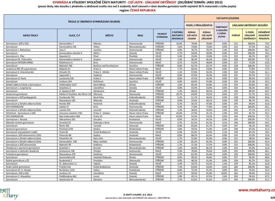 Blahoslava Lány 2 Ivančice Jihomoravský STŘEDNÍ 0,0% 70,7% 70,7% 2,4% 223 100,0% 69,7 Gymnázium Komenského náměstí 4 Děčín I Ústecký VELKÉ 4,7% 50,9% 50,9% 0,0% 224 100,0% 76,4 Gymnázium L.