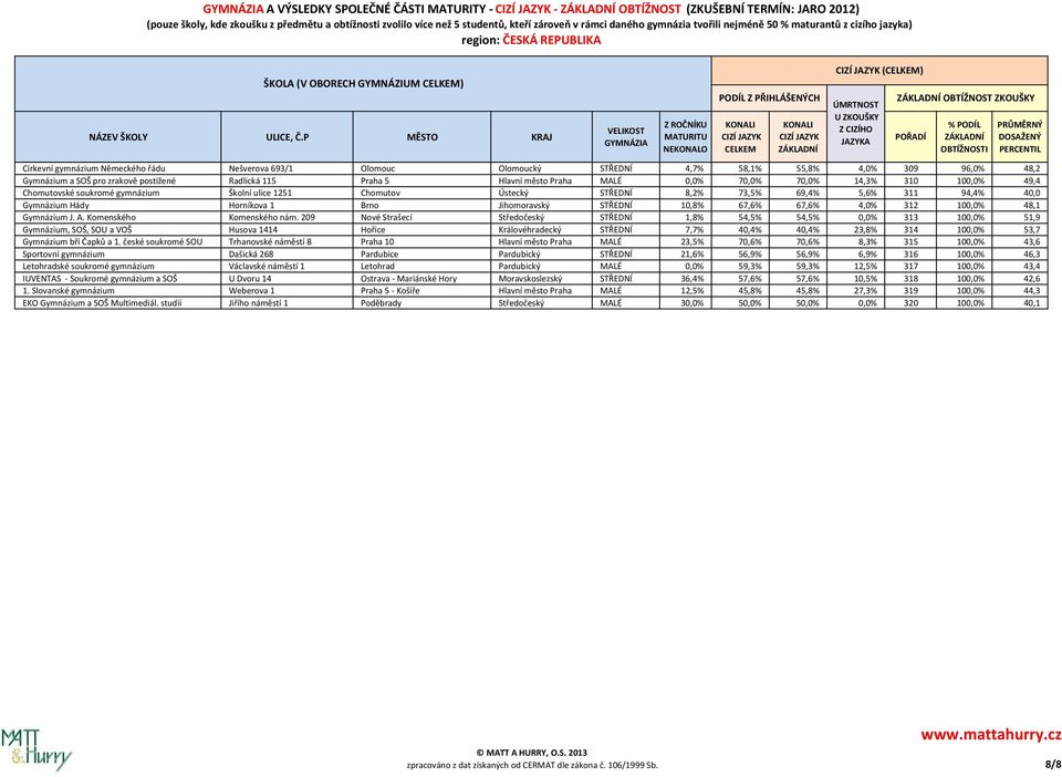 Ústecký STŘEDNÍ 8,2% 73,5% 69,4% 5,6% 311 94,4% 40,0 Gymnázium Hády Horníkova 1 Brno Jihomoravský STŘEDNÍ 10,8% 67,6% 67,6% 4,0% 312 100,0% 48,1 Gymnázium J. A. Komenského Komenského nám.