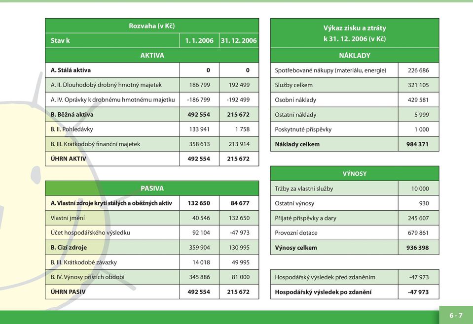 2006 (v Kč) NÁKLADY Spotřebované nákupy (materiálu, energie) 226 686 Služby celkem 321 105 Osobní náklady 429 581 Ostatní náklady 5 999 Poskytnuté příspěvky 1 000 Náklady celkem 984 371 ÚHRN AKTIV