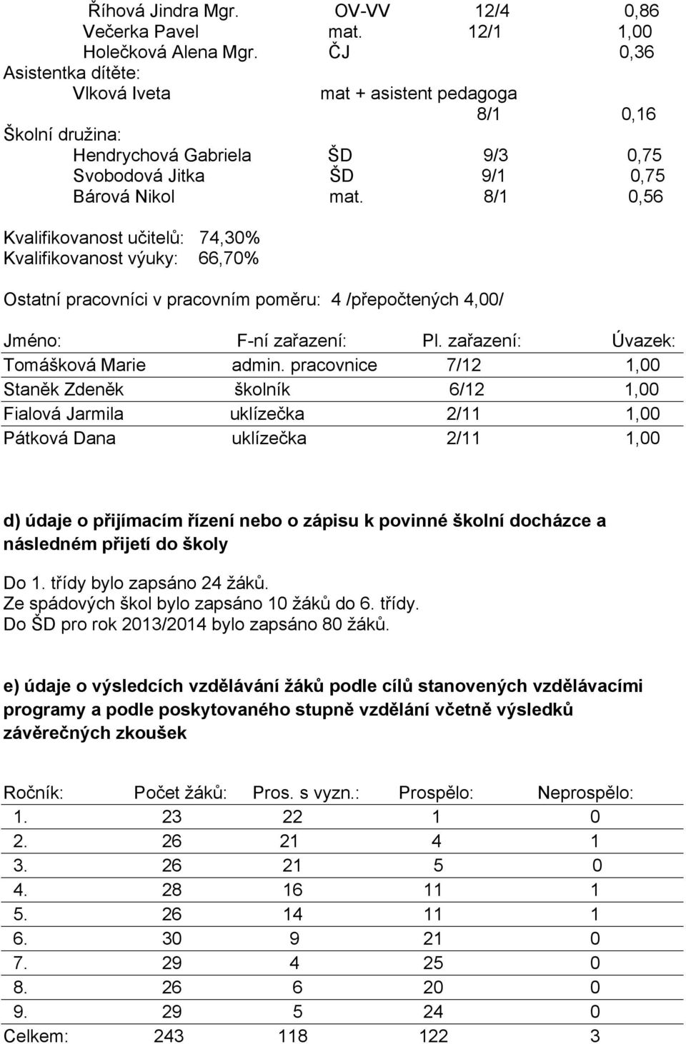 8/1 0,56 Kvalifikovanost učitelů: 74,30% Kvalifikovanost výuky: 66,70% Ostatní pracovníci v pracovním poměru: 4 /přepočtených 4,00/ Jméno: F-ní zařazení: Pl. zařazení: Úvazek: Tomášková Marie admin.