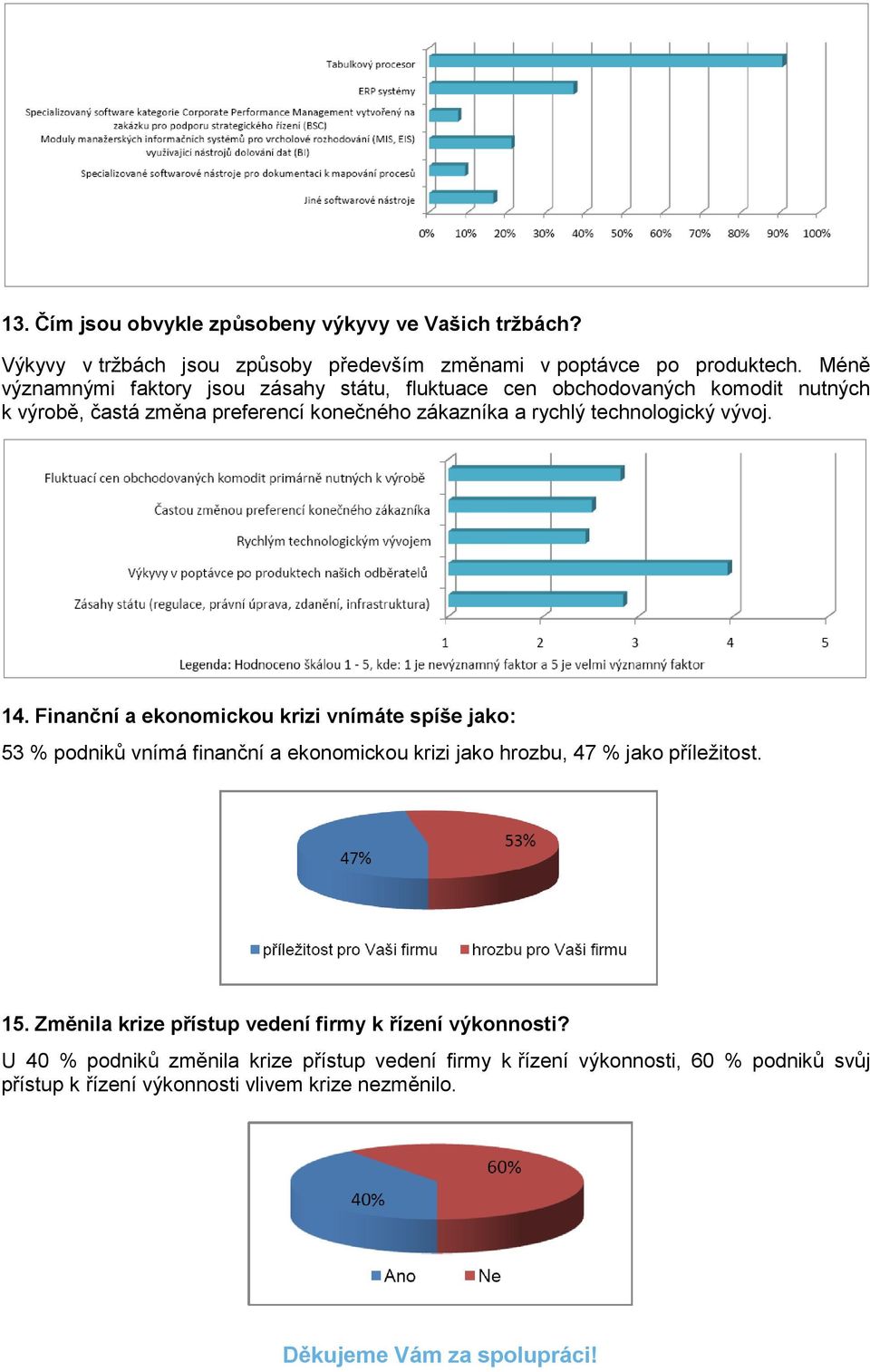 vývoj. 14. Finanční a ekonomickou krizi vnímáte spíše jako: 53 % podniků vnímá finanční a ekonomickou krizi jako hrozbu, 47 % jako příležitost. 15.