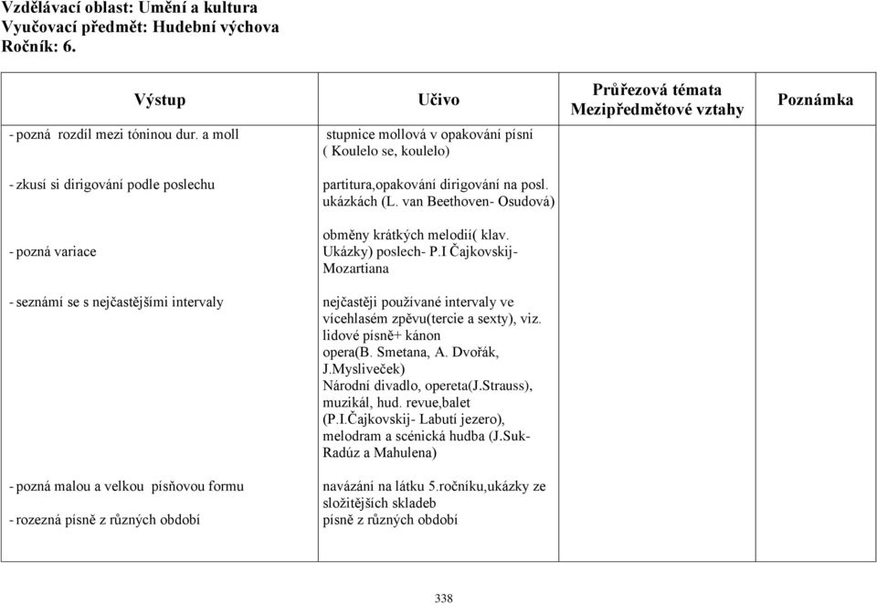 I Čajkovskij- Mozartiana - seznámí se s nejčastějšími intervaly nejčastěji pouţívané intervaly ve vícehlasém zpěvu(tercie a sexty), viz. lidové písně+ kánon opera(b. Smetana, A. Dvořák, J.