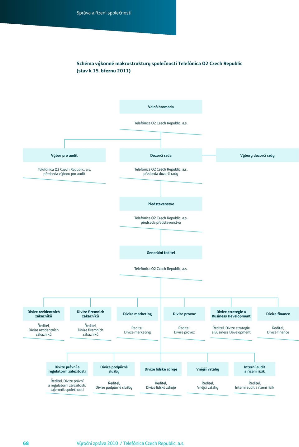 s. Divize rezidentních zákazníků Divize firemních zákazníků Divize marketing Divize provoz Divize strategie a Business Development Divize finance Ředitel, Divize rezidentních zákazníků Ředitel,