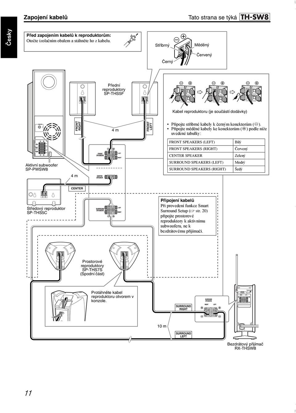 Připojte měděné kabely ke konektorům (q) podle níže uvedené tabulky: FRONT SPEAKERS (LEFT) Bílý FRONT SPEAKERS (RIGHT) Červený CENTER SPEAKER Zelený Aktivní subwoofer SP-PWSW8 SURROUND SPEAKERS