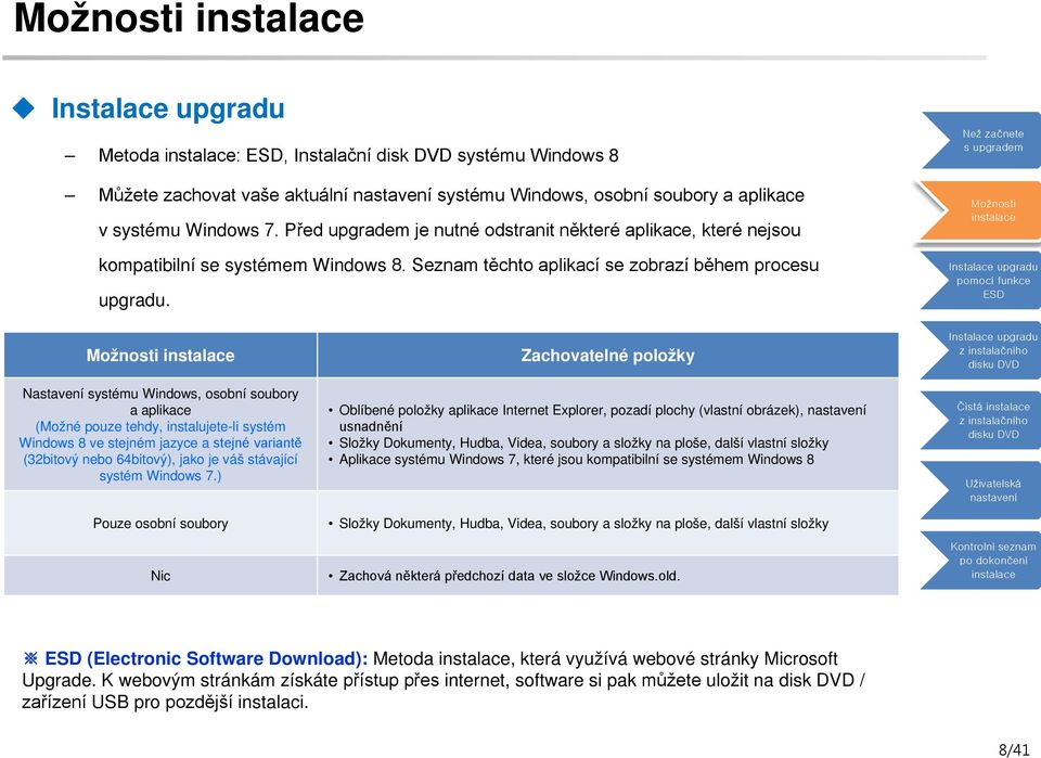 Nastavení systému Windows, osobní soubory a aplikace (Možné pouze tehdy, instalujete-li systém Windows 8 ve stejném jazyce a stejné variantě (32bitový nebo 64bitový), jako je váš stávající systém