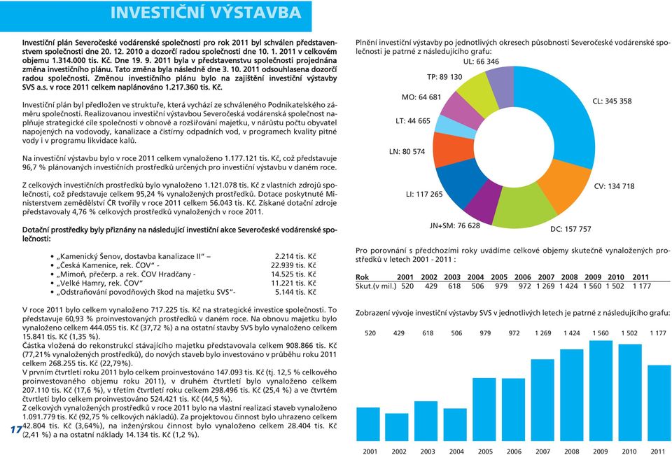 Změnou investičního plánu bylo na zajištění investiční výstavby SVS a.s. v roce 2011 celkem naplánováno 1.217.360 tis. Kč.