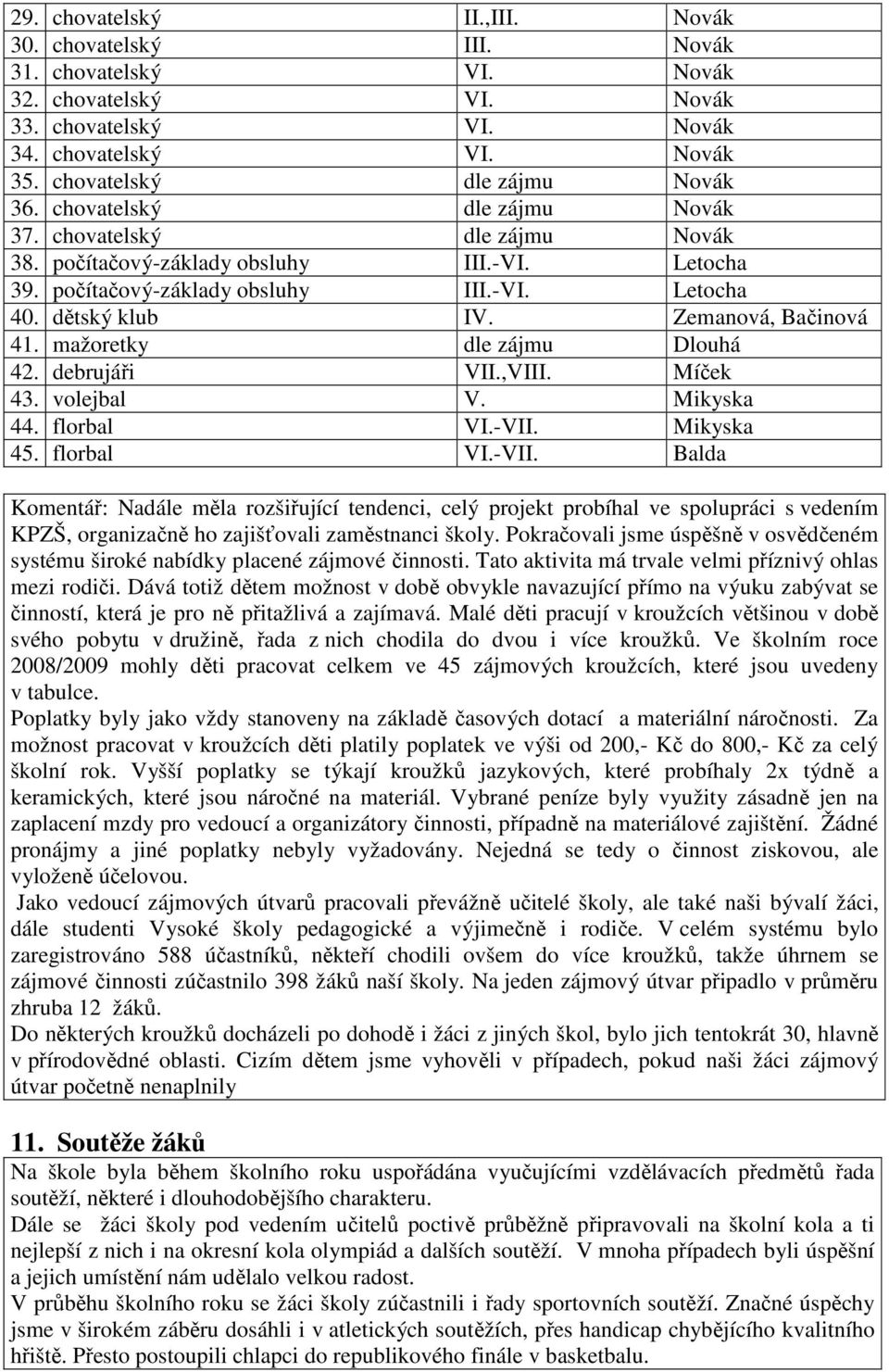 mažoretky dle zájmu Dlouhá 42. debrujáři VII.,VIII. Míček 43. volejbal V. Mikyska 44. florbal VI.-VII.