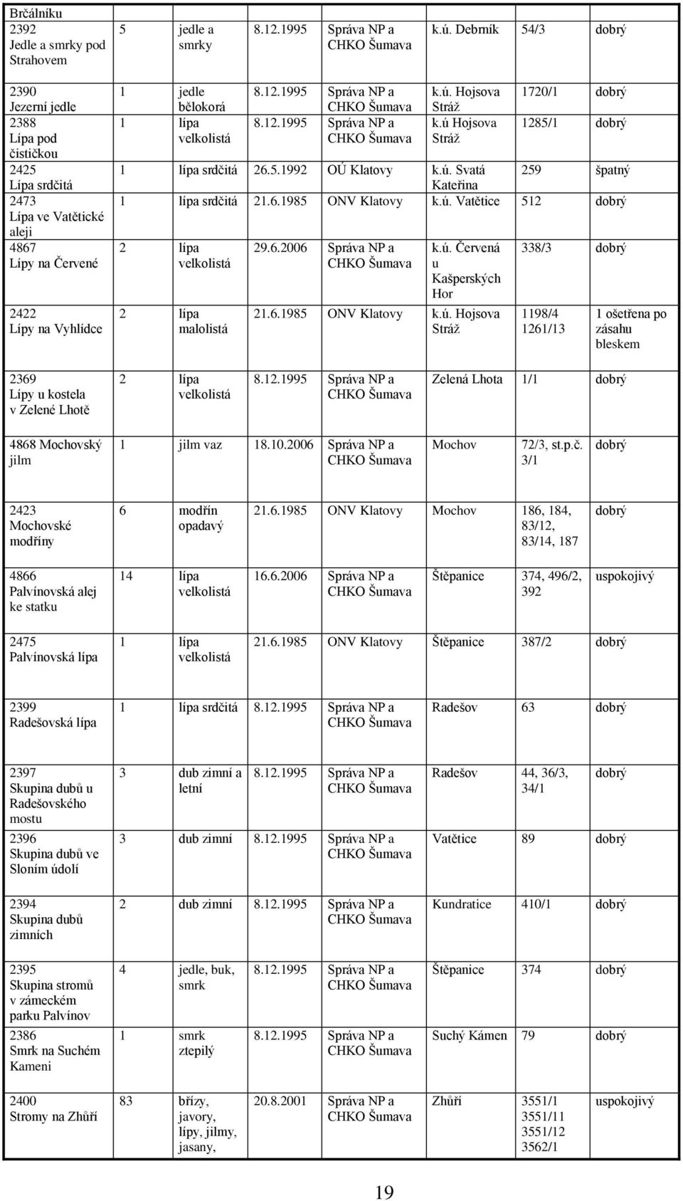 1995 Správa NP a CHKO Šumava 8.12.1995 Správa NP a CHKO Šumava k.ú. Hojsova Stráž k.ú Hojsova Stráž 1720/1 dobrý 1285/1 dobrý 1 lípa srdčitá 26.5.1992 OÚ Klatovy k.ú. Svatá 259 špatný Kateřina 1 lípa srdčitá 21.