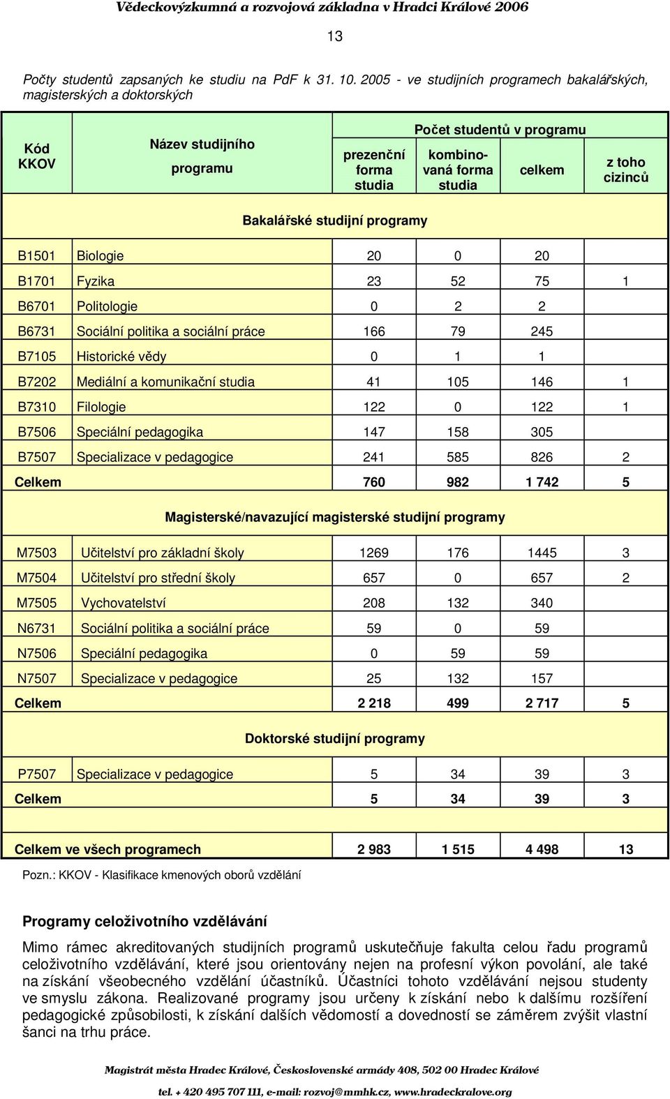 cizinců Bakalářské studijní programy B1501 Biologie 20 0 20 B1701 Fyzika 23 52 75 1 B6701 Politologie 0 2 2 B6731 Sociální politika a sociální práce 166 79 245 B7105 Historické vědy 0 1 1 B7202