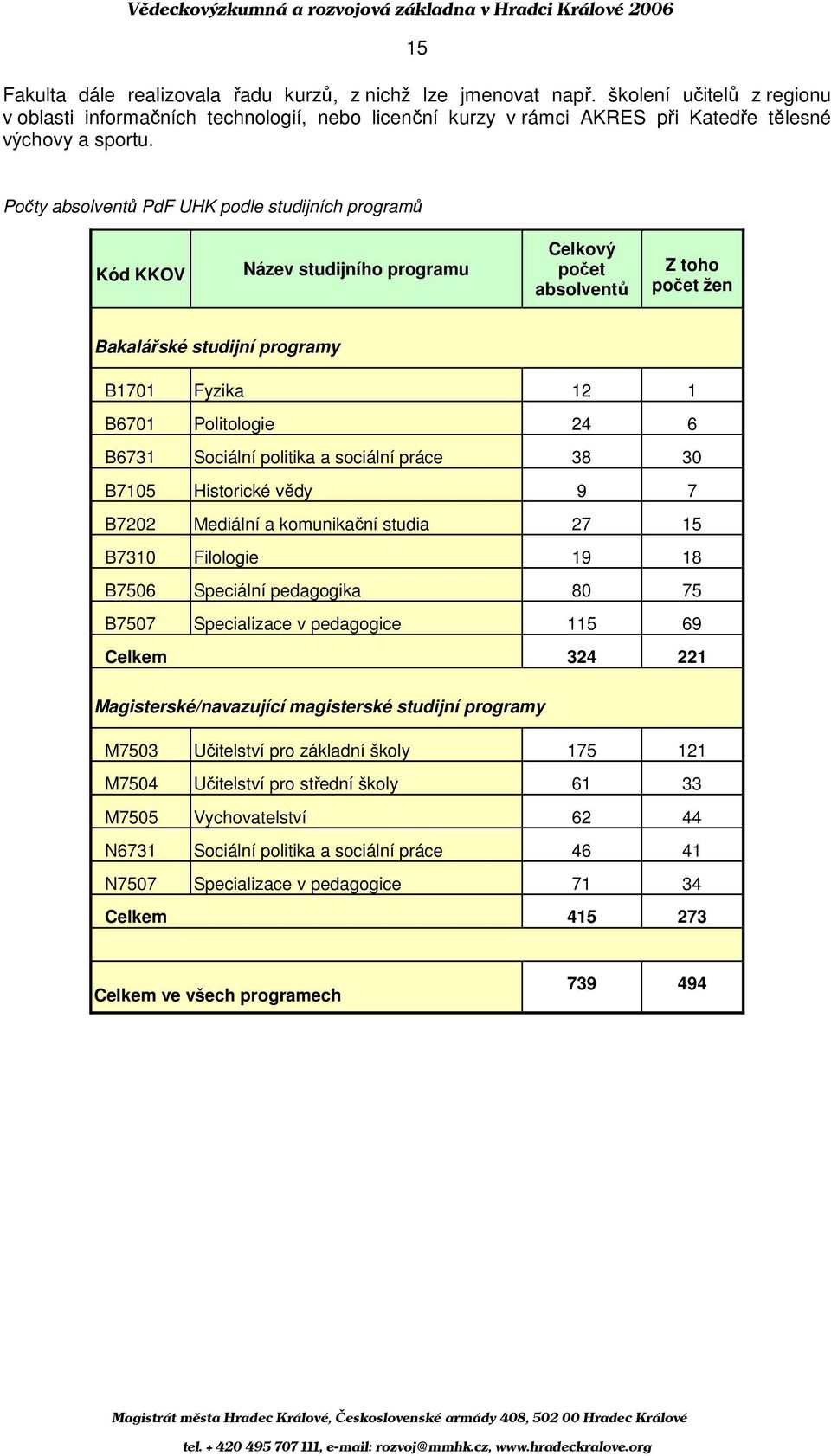 B6731 Sociální politika a sociální práce 38 30 B7105 Historické vědy 9 7 B7202 Mediální a komunikační studia 27 15 B7310 Filologie 19 18 B7506 Speciální pedagogika 80 75 B7507 Specializace v