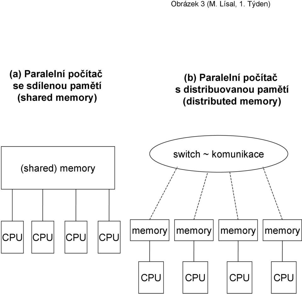 pamětí (shared ) (b) Paralelní počítač s