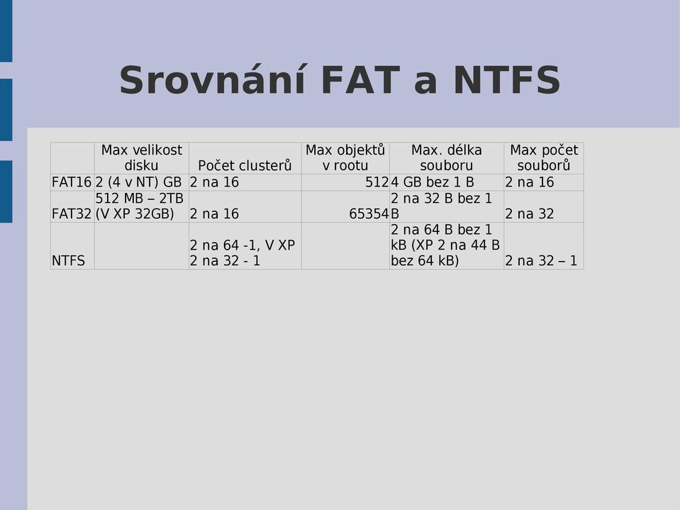 na 16 512 MB 2TB 2 na 32 B bez 1 FAT32 (V XP 32GB) 2 na 16 65354 B 2 na 32