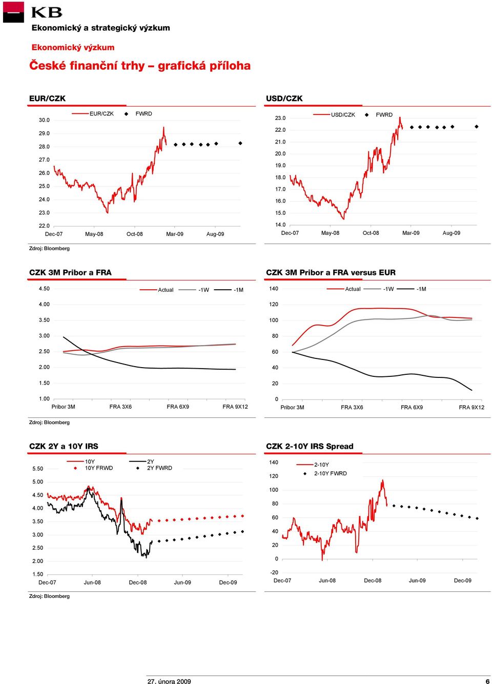 50 20 1.00 Pribor 3M FRA 3X6 FRA 6X9 FRA 9X12 0 Pribor 3M FRA 3X6 FRA 6X9 FRA 9X12 Zdroj: Bloomberg CZK 2Y a 10Y IRS CZK 2-10Y IRS Spread 5.50 5.00 4.