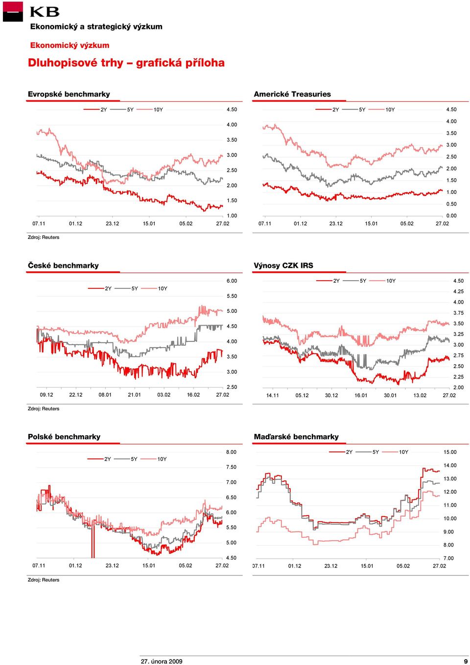 50 2.25 09.12 22.12 08.01 21.01 03.02 16.02 2.50 14.11 05.12 30.12 16.01 30.01 13.02 2.00 Zdroj: Reuters Polské benchmarky Maďarské benchmarky 2Y 5Y 10Y 8.00 7.50 2Y 5Y 10Y 15.
