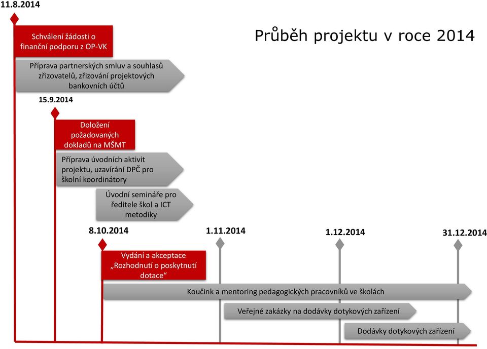 2014 Doložení požadovaných dokladů na MŠMT Příprava úvodních aktivit projektu, uzavírání DPČ pro školní koordinátory Úvodní semináře pro