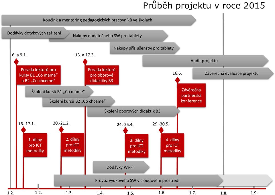 6. Závěrečná evaluace projektu Školení kursů B1 Co máme Školení kursů B2 Co chceme Závěrečná partnerská konference Školení oborových didaktik B3 16.-17.1. 20.-21.2. 24.-25.4. 29.