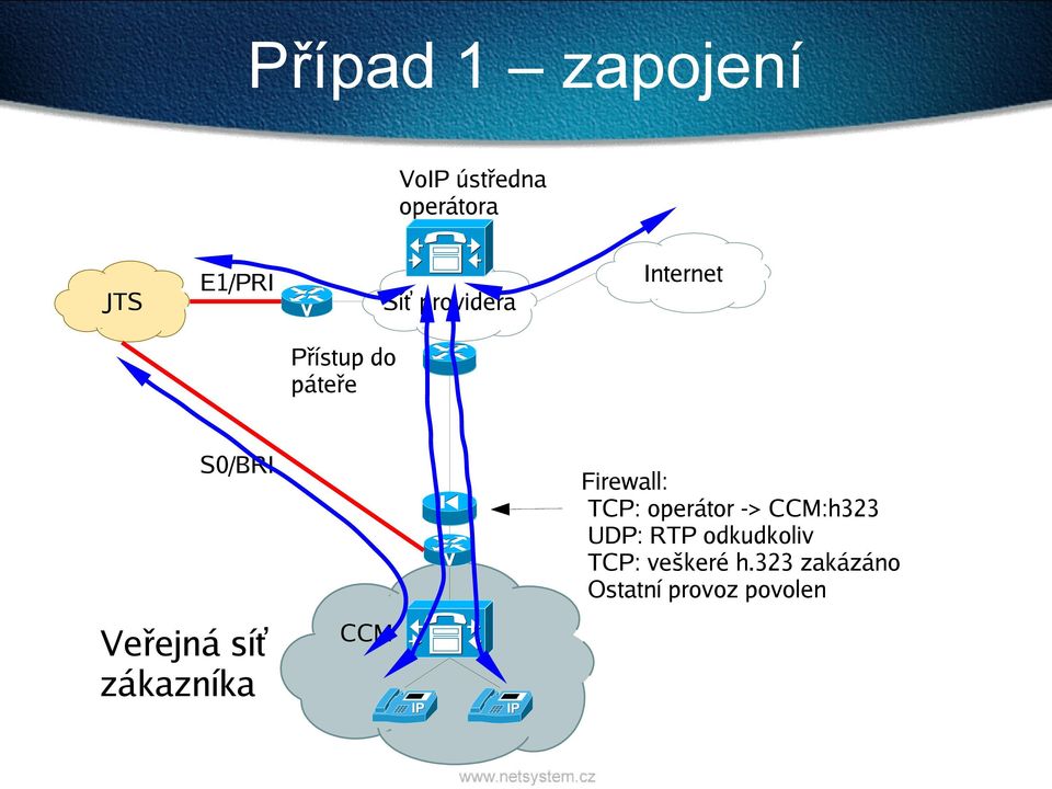 zákazníka CCM Firewall: TCP: operátor -> CCM:h323 UDP: RTP