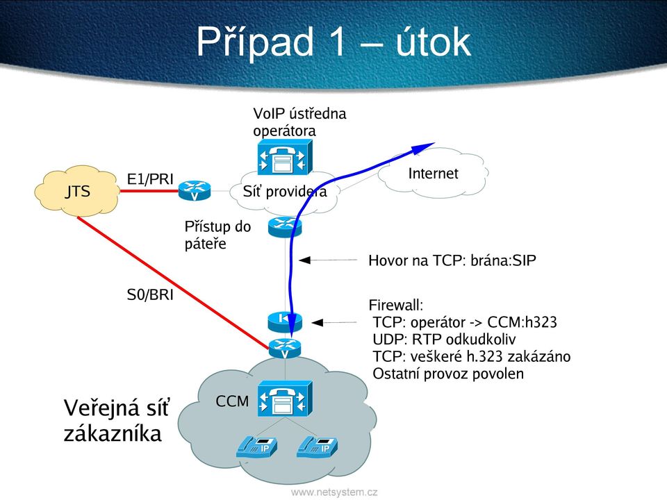 Veřejná síť zákazníka CCM Firewall: TCP: operátor -> CCM:h323