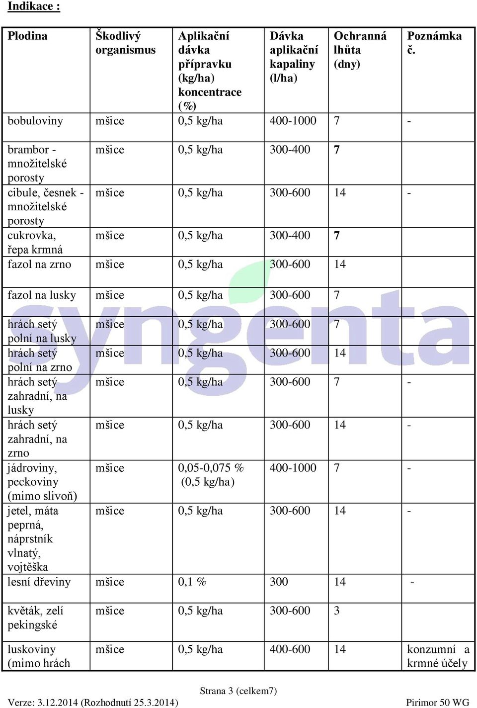 na lusky mšice 0,5 kg/ha 300-600 7 hrách setý mšice 0,5 kg/ha 300-600 7 polní na lusky hrách setý mšice 0,5 kg/ha 300-600 14 polní na zrno hrách setý mšice 0,5 kg/ha 300-600 7 - zahradní, na lusky