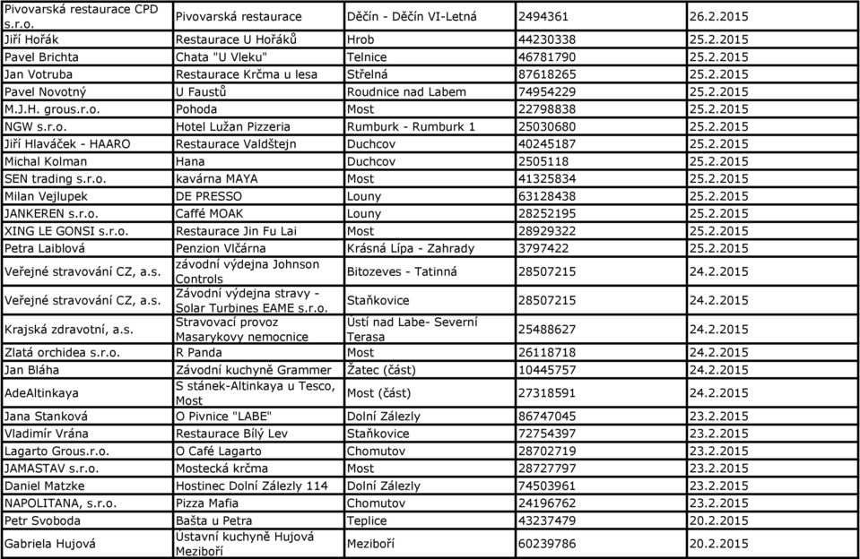 2.2015 Jiří Hlaváček - HAARO Restaurace Valdštejn Duchcov 40245187 25.2.2015 Michal Kolman Hana Duchcov 2505118 25.2.2015 SEN trading s.r.o. kavárna MAYA Most 41325834 25.2.2015 Milan Vejlupek DE PRESSO Louny 63128438 25.